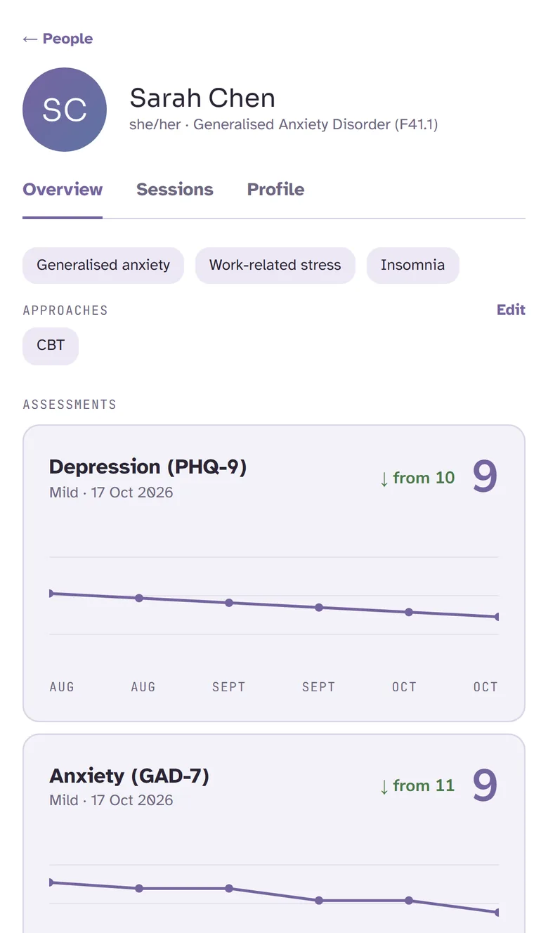 A client record with presenting concerns, approach, and PHQ-9 and GAD-7 scores easing from 14 and 11 to 9.